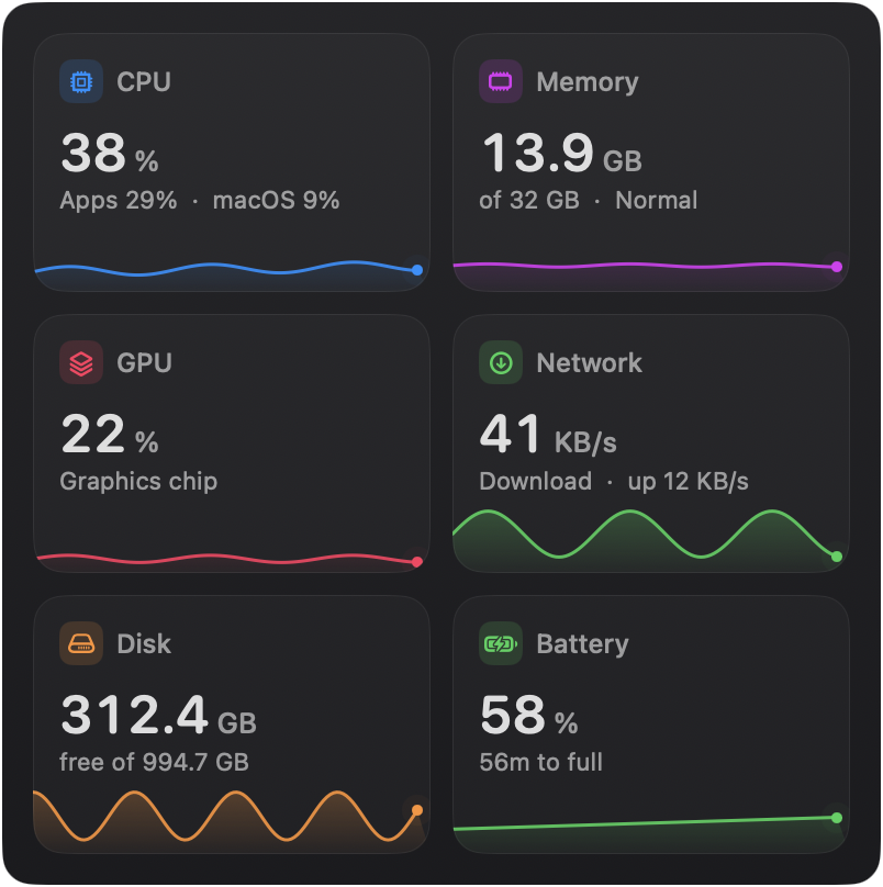Six cards for CPU, memory, GPU, network, disk and battery, each with a chart of the last hour